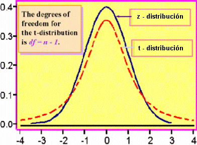 Características de la distribución t-Student